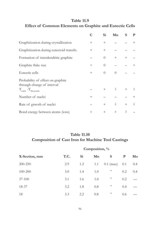 96
Table 11.9
Effect of Common Elements on Graphite and Eutectic Cells
	 C	 Si	 Mn	 S	 P
Graphitization during crystallization	 +	 +	 –	 –	 +
Graphitization during eutectoid transfn.	 +	 +	 –	 –	 –
Formation of interdendritic graphite	 –	 0	 +	 +	 –
Graphite flake size	 +	 0	 –	 –	 +
Eutectic cells	 +	 0	 0	 –	 –
Probability of effect on graphite
through change of interval
Tstable
-TMetastable
	 –	 +	 ?	 +	 ?
Number of nuclei	 +	 –	 –	 –	 +
Rate of grwoth of nuclei	 –	 +	 ?	 +	 ?
Bond energy between atoms (ions)	 +	 +	 +	 ?	 –
Table 11.10
Composition of Cast Iron for Machine Tool Castings
			 Composition, %
X-Section, mm	 T.C.	 Si	 Mn	 S	 P 	 Mo
200-250	 2.9	 1.2	 1.1	 0.1 (max)	 0.1	 0.4
100-200	 3.0	 1.4	 1.0	 ”	 0.2	 0.4
37-100	 3.1	 1.6	 1.0	 ”	 0.2	 —
18-37	 3.2	 1.8	 0.8	 ”	 0.4	 —
18	 3.3	 2.2	 0.8	 ”	 0.6	 —
 
