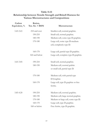 97
Table 11.11
Relationship between Tensile Strength and Brinell Harness for
Various Microstructures and Compositions
	 Carbon	 Ration,
	Equivalent, %	 Ten. Str. + BHN		 Microstructure
	 3.45-3.65	 210 and over	 Smallest cell, normal graphite.
		 190-210	 Small cell, normal graphite.
		 180-190	 Medium cell, some type D graphite.
		 170-180	 Large cell, some type D-medium
			 cell, completely type D.
		 160-170	 Large cell, partial type D graphite.
		 160 and below	 Large cell, complete type D graphite.
	 3.65-3.85	 190-210	 Small cell, normal graphite.
		 180-190	 Medium cell, normal grahite
			 or small cell, partial type D.
		 170-180	 Medium cell, with partial type
			 D Graphite
		 160-170	 Large cell, type D graphite or free 	
			 ferrite.
	 3.85-4.20	 190-210	 Medium cell, normal graphite.
		 180-190	 Medium cell, large normal graphite.
		 170-180	 Medium or large cell, some type D.
		 160-170	 Large cell, type D graphite.
		 160 or below	 Free ferrite, type D graphite.
 