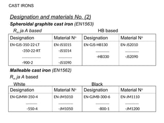 Iron Material Code Cast Iron Advantages & Disadvantages in Engineering | PPT