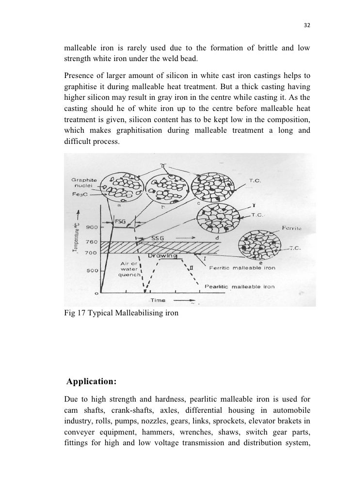 introduction to Cast Iron