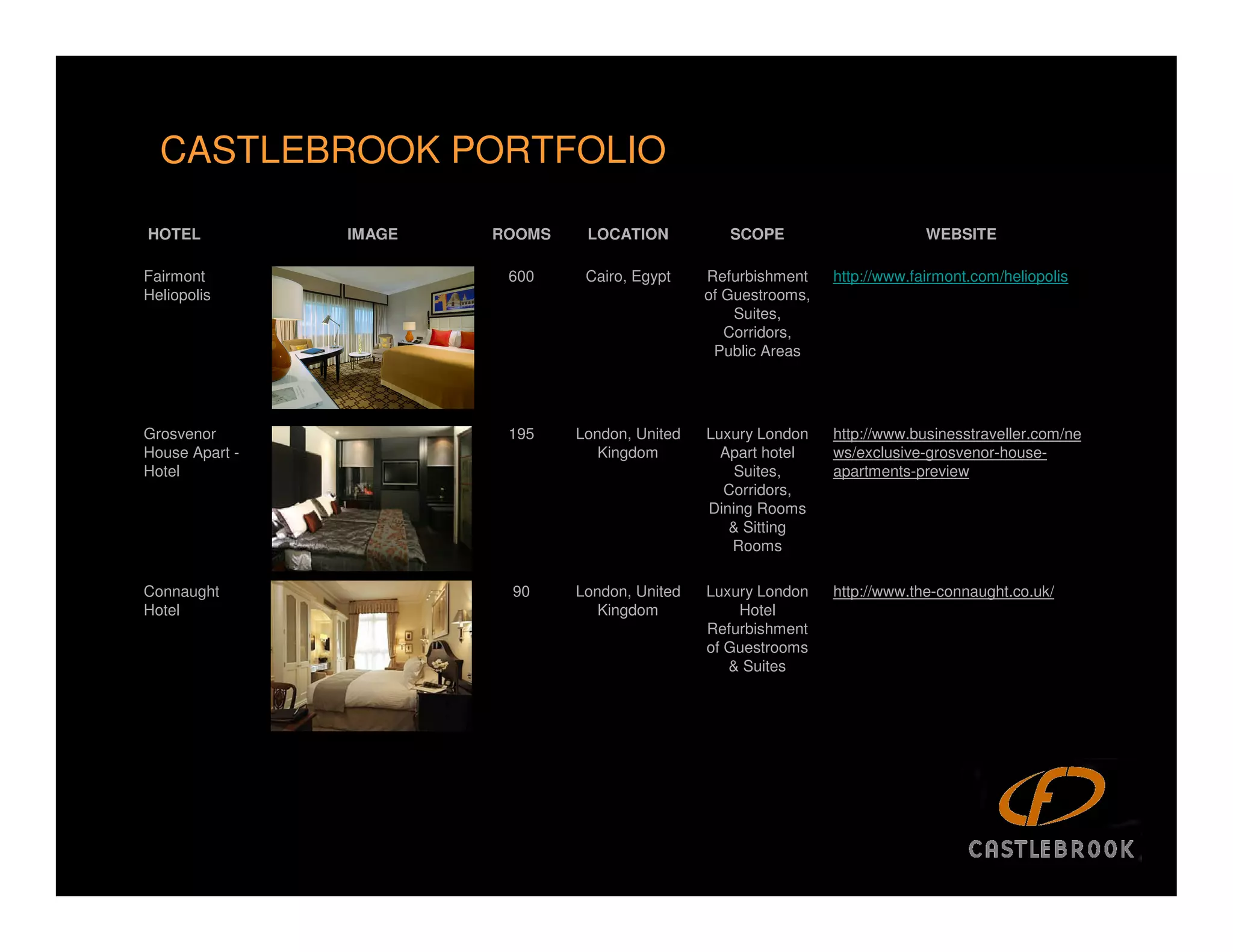 CASTLEBROOK PORTFOLIO

HOTEL           IMAGE   ROOMS    LOCATION           SCOPE                      WEBSITE

Fairmont                 600     Cairo, Egypt    Refurbishment    http://www.fairmont.com/heliopolis
Heliopolis                                       of Guestrooms,
                                                     Suites,
                                                    Corridors,
                                                  Public Areas




Grosvenor                195    London, United   Luxury London    http://www.businesstraveller.com/ne
House Apart -                      Kingdom         Apart hotel    ws/exclusive-grosvenor-house-
Hotel                                                Suites,      apartments-preview
                                                   Corridors,
                                                 Dining Rooms
                                                    & Sitting
                                                    Rooms

Connaught                90     London, United   Luxury London    http://www.the-connaught.co.uk/
Hotel                              Kingdom           Hotel
                                                 Refurbishment
                                                 of Guestrooms
                                                    & Suites
 