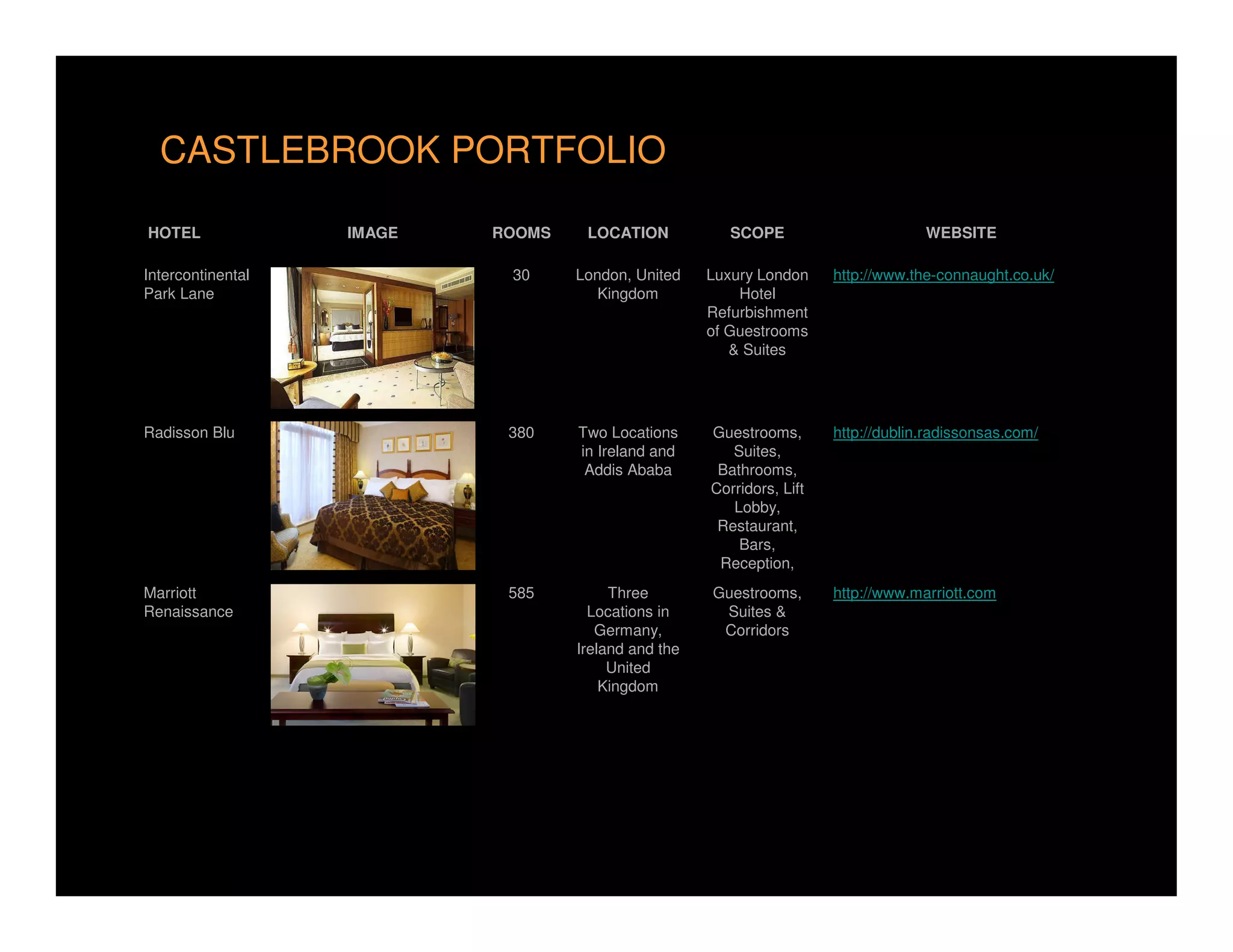 CASTLEBROOK PORTFOLIO

HOTEL              IMAGE   ROOMS    LOCATION            SCOPE                       WEBSITE

Intercontinental            30     London, United    Luxury London     http://www.the-connaught.co.uk/
Park Lane                             Kingdom            Hotel
                                                     Refurbishment
                                                     of Guestrooms
                                                        & Suites




Radisson Blu                380    Two Locations     Guestrooms,       http://dublin.radissonsas.com/
                                   in Ireland and       Suites,
                                    Addis Ababa       Bathrooms,
                                                     Corridors, Lift
                                                        Lobby,
                                                      Restaurant,
                                                         Bars,
                                                      Reception,
Marriott                    585         Three        Guestrooms,       http://www.marriott.com
Renaissance                          Locations in     Suites &
                                      Germany,        Corridors
                                   Ireland and the
                                        United
                                       Kingdom
 