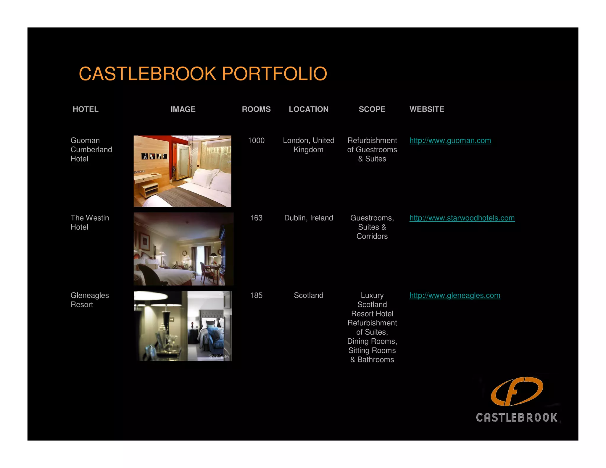CASTLEBROOK PORTFOLIO
HOTEL        IMAGE   ROOMS    LOCATION            SCOPE        WEBSITE



Guoman                1000   London, United    Refurbishment   http://www.guoman.com
Cumberland                      Kingdom        of Guestrooms
Hotel                                             & Suites




The Westin            163    Dublin, Ireland   Guestrooms,     http://www.starwoodhotels.com
Hotel                                           Suites &
                                                Corridors




Gleneagles            185      Scotland             Luxury     http://www.gleneagles.com
Resort                                            Scotland
                                                Resort Hotel
                                               Refurbishment
                                                  of Suites,
                                               Dining Rooms,
                                               Sitting Rooms
                                                & Bathrooms
 