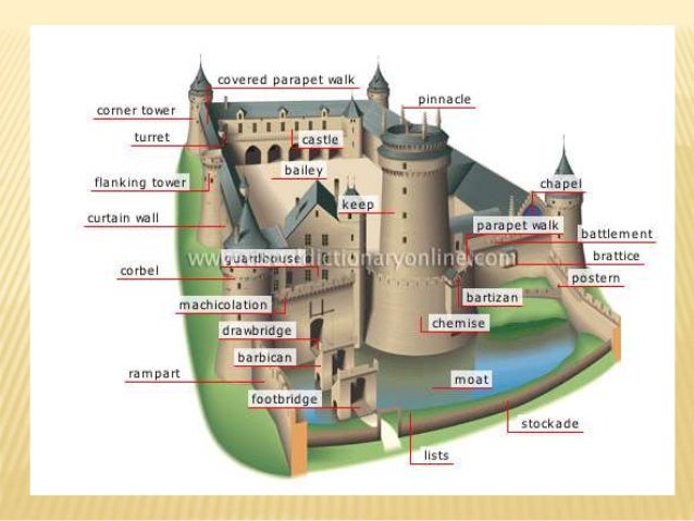 Castle defenses