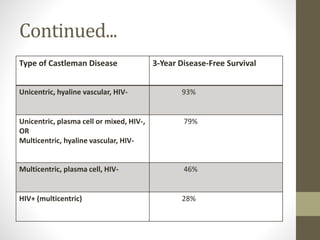 Castleman Disease