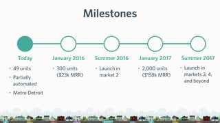 Today
• 49 units
• Partially
automated
• Metro Detroit
Milestones
January 2016
• 300 units
($23k MRR)
Summer 2016
• Launch in
market 2
January 2017
• 2,000 units
($158k MRR)
Summer 2017
• Launch in
markets 3, 4,
and beyond
 