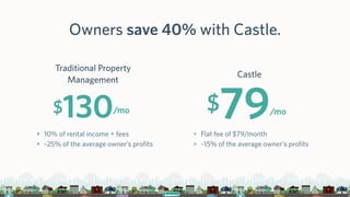 Owners save 40% with Castle.
$79/mo$130/mo
Traditional Property
Management
Castle
• 10% of rental income + fees
• ~25% of the average owner’s profits
• Flat fee of $79/month
• ~15% of the average owner’s profits
 