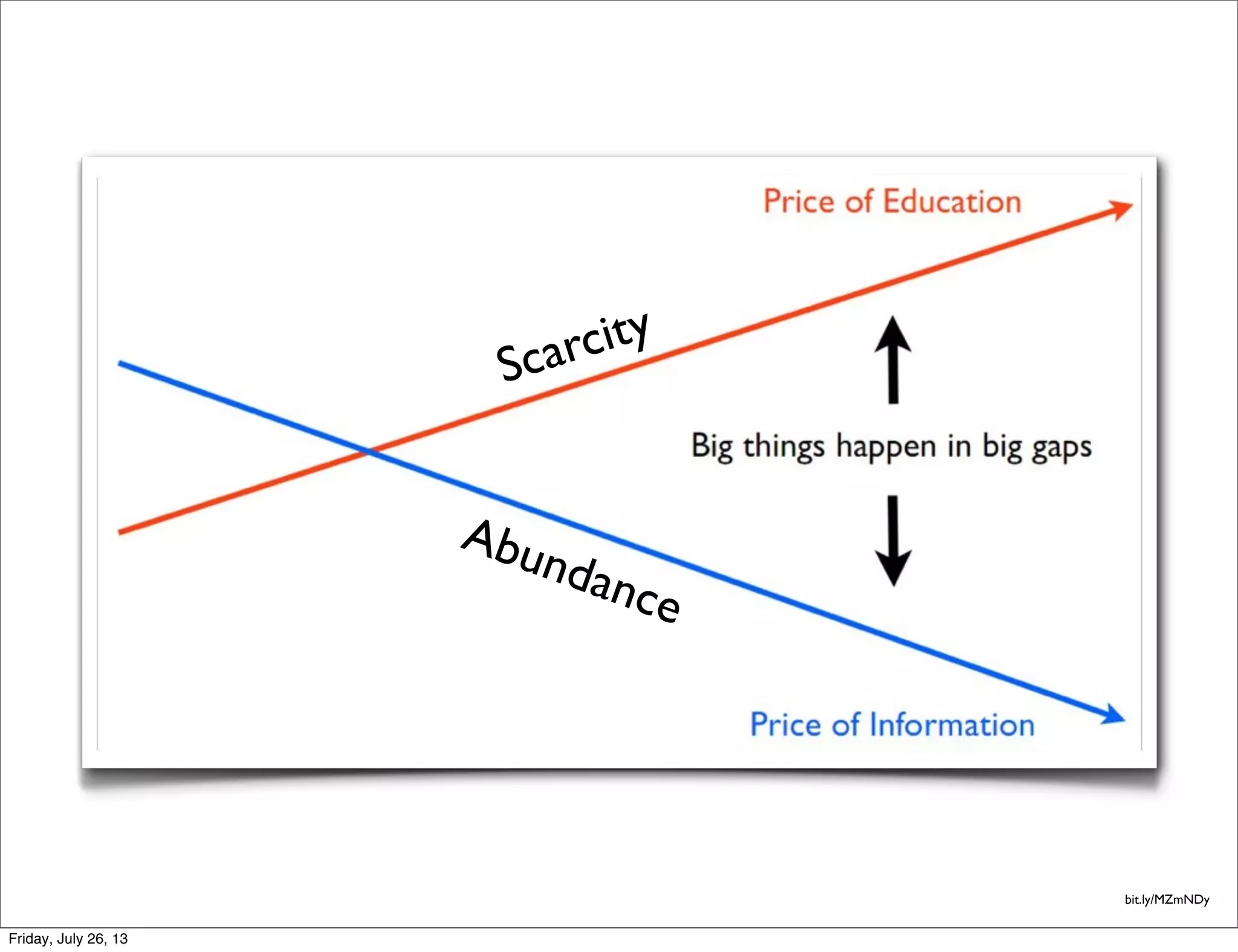 bit.ly/MZmNDy
Scarcity
Abundance
Friday, July 26, 13
 