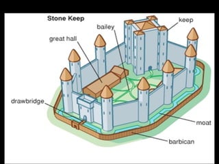 Medieval Castles and Siege Warfare: Architecture, Construction, and ...