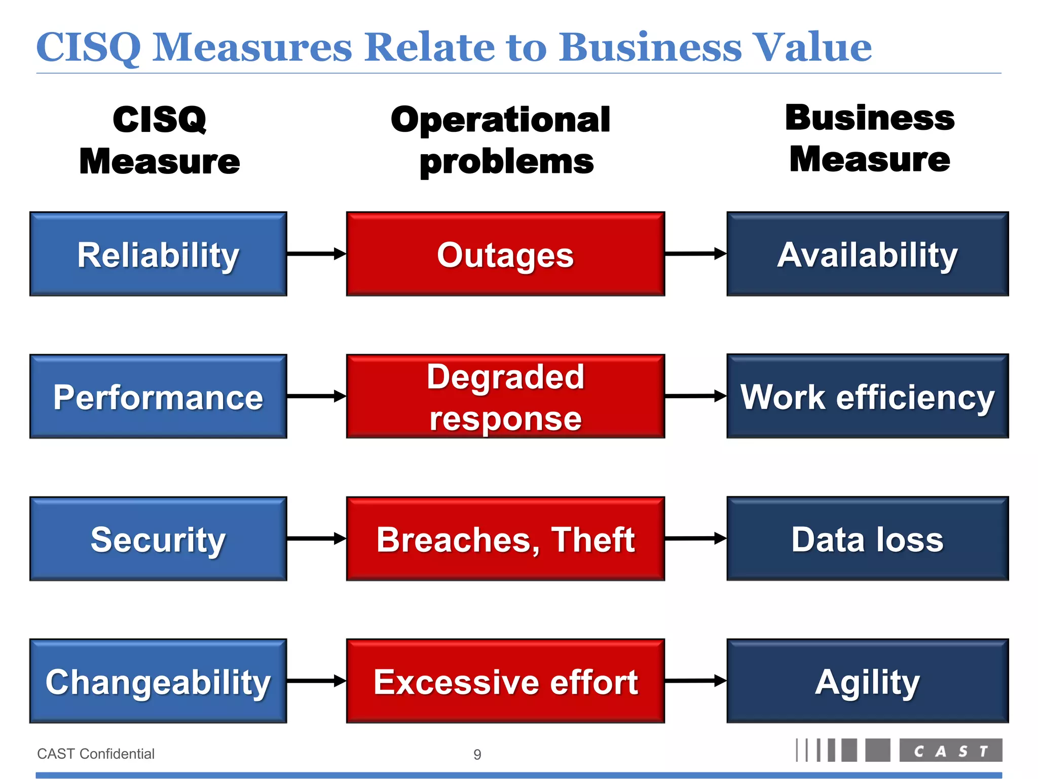 IT Execs  Establish Policy & Priorities


 Quality         Corporate purpose     Training

 Policy          Expected behavior    Reporting

                                         Audit


                                       Reliability
                                     Performance
                                        Security
 Quality         Customer-facing     Maintainability


Priorities       Internal business     Reliability
                                     Performance
                                        Security
                                     Maintainability


                  10
 
