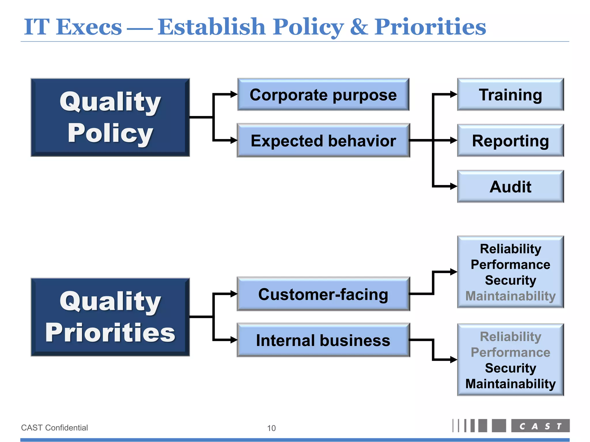 App Managers  Set Quality Thresholds


                                    Reliability       3.8
                                    Performance       3.9
              Product information   Security          2.5
                                    Maintainability   3.0



 Retail                             Reliability
                                    Performance
                                                      3.5
                                                      3.5
               Online purchase
Website                             Security
                                    Maintainability
                                                      3.9
                                                      2.5


                                    Reliability       3.5
                                    Performance       3.0
              Delivery scheduling   Security          3.9
                                    Maintainability   2.5




               11
 