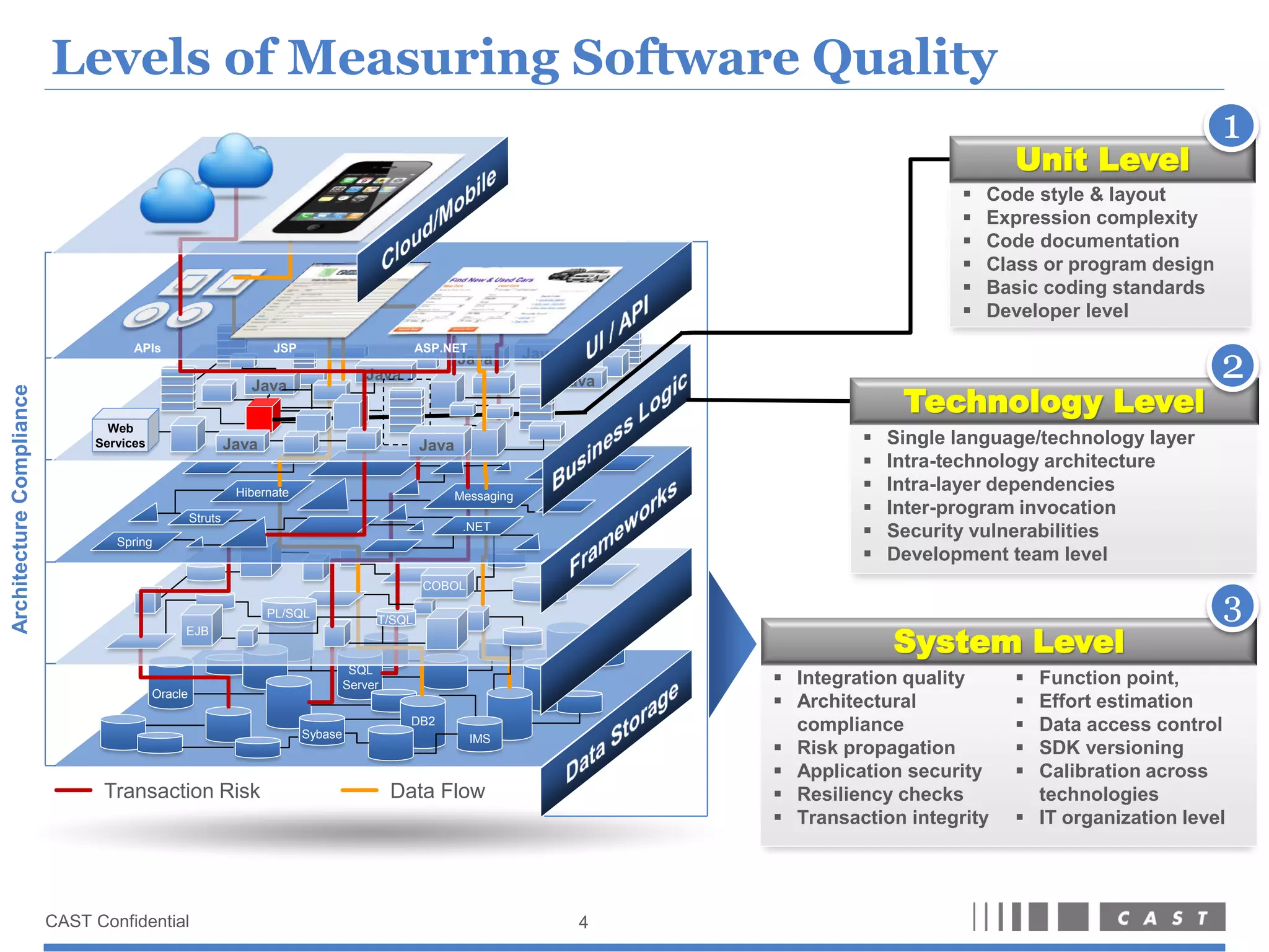 Levels of Measuring Software Quality


                                 Unit Level
                              Basic coding standards
                              Code style & layout
                              Code documentation
                              Cyclomatic complexity




                           Component Level
                              In-technology architecture
                              Intra-layer dependencies
                              Inter-program invocation
                              Security vulnerabilities




                               System Level
                              Architectural compliance
                              Application security
                              Resiliency checks
                              Transaction integrity




             5
 