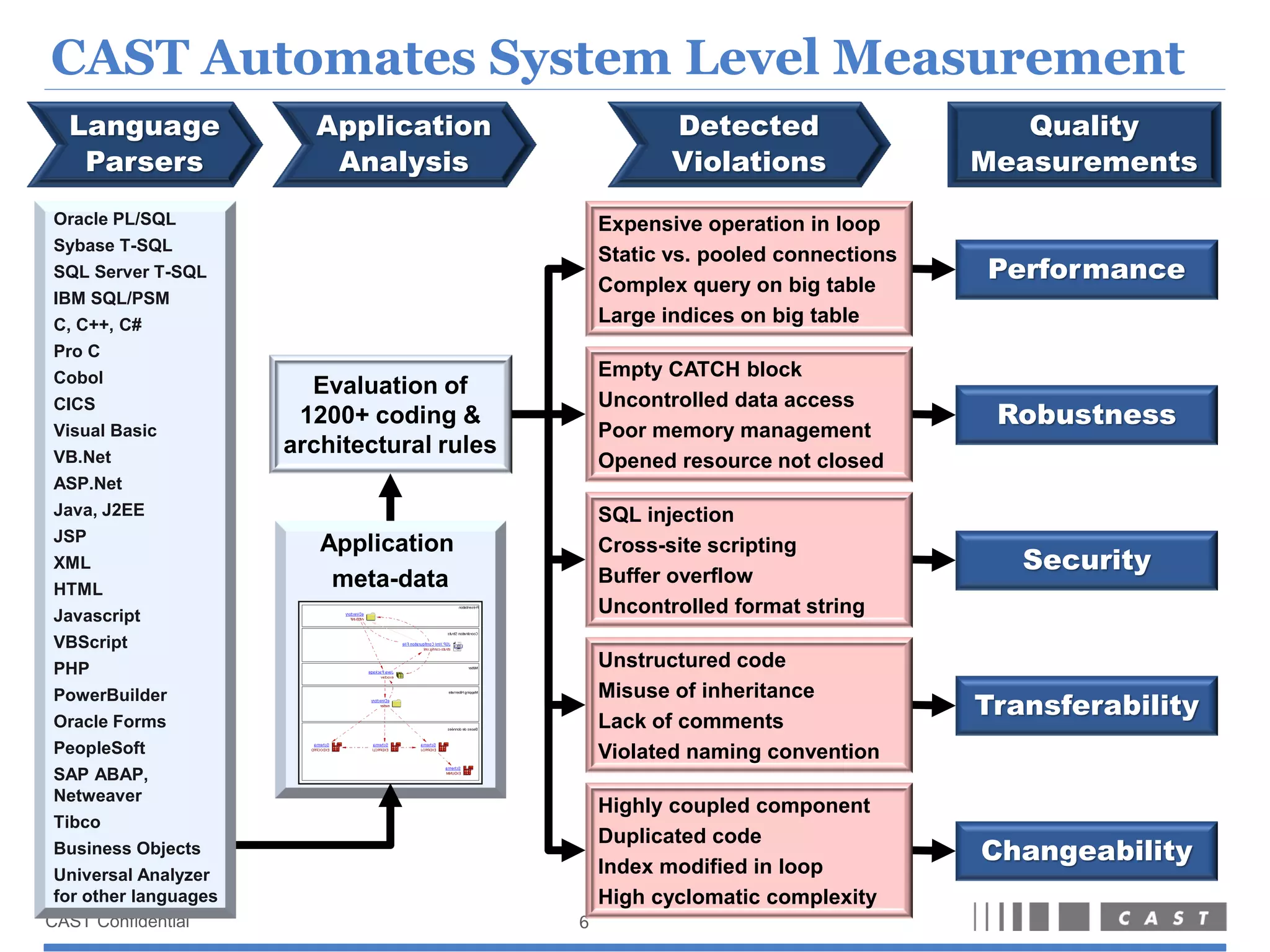 Consortium for IT Software Quality



                      Co-sponsorship



IT Executives
                           CISQ        Technical
                                        experts




         www.it-cisq.org   7
 