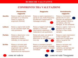 RUBRICHE VALUTATIVE

CONFRONTO TRA VALUTAZIONI
Pienamente
raggiunto

Raggiunto

Parzialmente
raggiunto

Ascolto

Riesco a capire gli elementi
principali in un discorso
chiaro in lingua su
argomenti familiari

Riesco a capire espressioni e
parole di uso molto frequente
ed afferrare l’essenziale di
messaggi semplici

Riesco a riconoscere
parole che mi sono
familiari ed espressioni
molto semplici riferite a
me stesso, alla mia
famiglia, al mio ambiente

Lettura

Riesco a capire testi scritti
di uso corrente legati alla
vita quotidiana

Riesco a leggere testi brevi e
semplici e a trovare
informazioni essenziali in
materiale di uso quotidiano

Riesco a capire i nomi e le
persone che mi sono
familiari e frasi molto
semplici

Parlato

Riesco a descrivere i miei
sentimenti, le mie
esperienze dirette e
indirette, le mie opinioni

Riesco ad usare una serie di
espressioni e frasi per
descrivere la mia famiglia e la
mia vita

Riesco a usare espressioni
e frasi semplici per
descrivere il luogo dove
abito e la gente che
conosco

Scritto

Riesco a scrivere testi
semplici e coerenti su
argomenti noti e lettere
personali sulle mie
esperienze ed impressioni

Riesco a prendere semplici
appunti e a scrivere messaggi
su argomenti relativi a bisogni
immediati

Riesco a scrivere una
breve e semplice
cartolina, ad esempio per
mandare i saluti dalle
vacanze

come mi vedo io

come mi vede l’insegnante

 