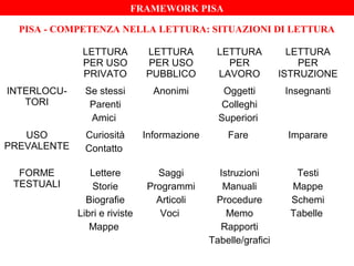 FRAMEWORK PISA
PISA - COMPETENZA NELLA LETTURA: SITUAZIONI DI LETTURA
LETTURA
PER USO
PRIVATO

LETTURA
PER USO
PUBBLICO

LETTURA
PER
LAVORO

LETTURA
PER
ISTRUZIONE

INTERLOCUTORI

Se stessi
Parenti
Amici

Anonimi

Oggetti
Colleghi
Superiori

Insegnanti

USO
PREVALENTE

Curiosità
Contatto

Informazione

Fare

Imparare

FORME
TESTUALI

Lettere
Storie
Biografie
Libri e riviste
Mappe

Saggi
Programmi
Articoli
Voci

Istruzioni
Manuali
Procedure
Memo
Rapporti
Tabelle/grafici

Testi
Mappe
Schemi
Tabelle

 