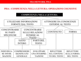 FRAMEWORK PISA
PISA - COMPETENZA NELLA LETTURA: OPERAZIONI COGNITIVE
COMPETENZA NELLA LETTURA
UTILIZZARE INFORMAZIONI
FORNITE DAL TESTO

ATTINGERE DA CONOSCENZE
ESTERNE AL TESTO

CONCENTRARSI
SU PARTI
SPECIFICHE

CONCENTRARSI
SULLE RELAZIONI
INTERNE AL
TESTO
TESTO
PARTI DEL
INTERO
TESTO

INDIVIDUA- COMPRENDERE
RE INFORSIGNIFICATO
MAZIONI
GENERALE

SVILUPPARE
UNA INTERPRETAZIONE

CONTENUTO

RIFLETTERE
SUL CONTENU
TO DEL TESTO

FORMA

RIFLETTERE
SULLA FORMA
DEL TESTO

 