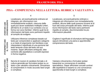 FRAMEWORK PISA
PISA - COMPETENZA NELLA LETTURA: RUBRICA VALUTATIVA

INDIVIDUARE
INFORMAZIONI

Localizzare, ed eventualmente ordinare ed
integrare, più informazioni non
immediatamente evidenti, ciascuna delle
quali può dover soddisfare molteplici criteri,
all’interno di un testo il cui contesto o la cui
forma non sono familiari. Inferire quali tra le
informazioni del testo sono pertinenti rispetto
al compito da svolgere.

Localizzare, ed eventualmente ordinare o
integrare più informazioni non immediatamente
evidenti, alcune delle quali possono trovarsi al di
fuori del corpo principale del testo. Inferire quali
tra le informazioni del testo siano pertinenti
rispetto al compito, discriminandole tra più
informazioni plausibili.

INTERPRETARE
IL TESTO

5

Utilizzare inferenze complesse basate sul
testo per comprendere e applicare categorie
a un testo di argomento non familiare e per
interpretare il significato di una porzione del
testo tenendo conto del testo nel suo
insieme. Saper affrontare ambiguità, idee
contrarie alle aspettative e concetti espressi
in forma negativa.

Cogliere il significato di sfumature del linguaggio
oppure dimostrare una piena e approfondita
comprensione del testo.

RIFLETTERE
E VALUTARE

4

Servirsi di nozioni di carattere formale o di
cultura generale per formulare ipotesi su un
testo o per valutarlo criticamente. Dimostrare
di comprendere in modo accurato testi lunghi
e complessi.

Valutare criticamente e formulare ipotesi
basandosi su conoscenze di carattere
specialistico. Saper affrontare concetti contrari
alle aspettative e basarsi su una conoscenza
approfondita di testi lunghi e complessi.

 