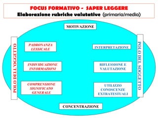 FOCUS FORMATIVO - SAPER LEGGERE
Elaborazione rubriche valutative (primaria/media)

PADRONANZA
LESSICALE

INTERPRETAZIONE

INDIVIDUAZIONE
INFORMAZIONI

COMPRENSIONE
SIGNIFICATO
GENERALE

RIFLESSIONE E
VALUTAZIONE

UTILIZZO
CONOSCENZE
EXTRATESTUALI

CONCENTRAZIONE

POLO DEL SOGGETTO

POLO DELL’OGGETTO

MOTIVAZIONE

 