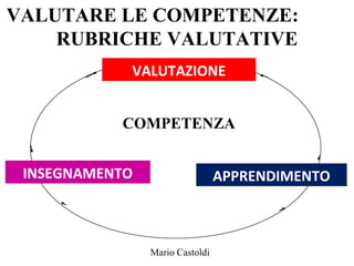 VALUTARE LE COMPETENZE:
RUBRICHE VALUTATIVE
VALUTAZIONE
COMPETENZA
INSEGNAMENTO

APPRENDIMENTO

Mario Castoldi

 