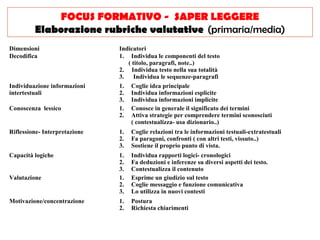 FOCUS FORMATIVO - SAPER LEGGERE
Elaborazione rubriche valutative (primaria/media)
Dimensioni
Decodifica

Individuazione informazioni
intertestuali
Conoscenza lessico

Indicatori
1. Individua le componenti del testo
( titolo, paragrafi, note..)
2. Individua testo nella sua totalità
3. Individua le sequenze-paragrafi
1. Coglie idea principale
2. Individua informazioni esplicite
3. Individua informazioni implicite
1. Conosce in generale il significato dei termini
2. Attiva strategie per comprendere termini sconosciuti
( contestualizza- usa dizionario..)

Riflessione- Interpretazione

1.
2.
3.

Coglie relazioni tra le informazioni testuali-extratestuali
Fa paragoni, confronti ( con altri testi, vissuto..)
Sostiene il proprio punto di vista.

Capacità logiche

1.
2.
3.
1.
2.
3.

Individua rapporti logici- cronologici
Fa deduzioni e inferenze su diversi aspetti dei testo.
Contestualizza il contenuto
Esprime un giudizio sul testo
Coglie messaggio e funzione comunicativa
Lo utilizza in nuovi contesti

1.
2.

Postura
Richiesta chiarimenti

Valutazione

Motivazione/concentrazione

 