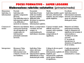FOCUS FORMATIVO - SAPER LEGGERE
Elaborazione rubriche valutative (primaria/media)
Dimensione
Individua le
informazioni

Parziale
Individua solo
qualche componente
del testo.
Non individua tutte le
informazioni esplicite
e ha difficoltà a
metterle in relazione.

Essenziale
Individua il testo
nella sua totalità,
incontra qualche
difficoltà nella
divisione in sequenza.
Individua le
informazioni esplicite.

Medio
Individua totalità e parti
del testo, informazioni
esplicite, ma non sempre
quelle implicite.

Eccellente
Individua tutte le
informazioni contenute
nel testo, trae inferenze,
mette in relazione
titolo,parti, note..

Conoscere il
lessico

Dimostra una limitata
conoscenza lessicale,
che gli impedisce di
comprendere le
informazioni
principali contenute
nel testo.

Riesce a comprendere
i termini, ma non
sempre sa
contestualizzarli,
individuare sinonimi..

Conosce termini, anche
difficili, non di uso
comune, attiva qualche
strategia per
comprenderne il
significato.

Dimostra un’ottima
padronanza lessicale,
coglie le sfumature di
significato dei termini, li
contestualizza e
li utilizza in modo
corretto.
E’ in grado di
interpretare le
sfumature di significato
di un termine.

Interpretare

Riconosce l’idea
chiave solo se le
informazioni sono
evidenti e il testo è di
uso familiare.

Individua l’idea
chiave del testo
utilizzando le
informazioni esplicite,
difficilmente sa fare
deduzioni più sottili.

Collega le diverse parti
del testo e le
informazioni, esplicite ed
implicite, per
interpretarlo, cogliendo
anche alcune sfumature
di significato..

Coglie pienamente il
significato del testo,
deduce intenzione
comunicativa e scopo .

 
