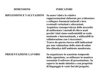 DIMENSIONI

INDICATORI

RIFLESSIONI E VALUTAZIONI Sa usare i dati e le relative
rappresentazioni elaborate per evidenziare
e collegare fenomeni naturali e loro
eventuali variazioni e alterazioni,
Acquisisce consapevolezza della necessità
di uniformare i metodi di rilevo usati
perché i dati siano confrontabili su scala
nazionale e internazionale, e utilizzabili in
collaborazione con i ricercatori .
Trarre da questa ricerca utili indicazioni
per una valutazione dello stato di salute
bio-climatica dell’ambiente monitorato.
PRESENTAZIONE LAVORO

Sa organizzare la scansione temporale
della esposizione, sa utilizzare in maniera
essenziale il software di presentazione. Sa
esporre in modo sintetico e con proprietà
di linguaggio le varie fasi del progetto.

 