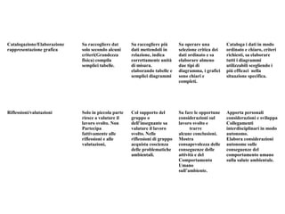 Catalogazione/Elaborazione
rappresentazione grafica

Sa raccogliere dat
solo secondo alcuni
criteri(Grandezza
fisica) compila
semplici tabelle.

Sa raccogliere più
dati mettendoli in
relazione, indica
correttamente unità
di misura.
elaborando tabelle e
semplici diagrammi

Sa operare una
selezione critica dei
dati ordinato e sa
elaborare almeno
due tipi di
diagramma, i grafici
sono chiari e
completi.

Cataloga i dati in modo
ordinato e chiaro, criteri
richiesti, sa elaborare
tutti i diagrammi
utilizzabili scegliendo i
più efficaci nella
situazione specifica.

Riflessioni/valutazioni

Solo in piccola parte
riesce a valutare il
lavoro svolto. Non
Partecipa
fattivamente alle
riflessioni e alle
valutazioni,

Col supporto del
gruppo o
dell’insegnante sa
valutare il lavoro
svolto. Nelle
riflessioni di gruppo
acquista coscienza
delle problematiche
ambientali.

Sa fare le opportune
considerazioni sul
lavoro svolto e
trarre
alcune conclusioni.
Mostra
consapevolezza delle
conseguenze delle
attività e del
Comportamento
Umano
sull’ambiente.

Apporta personali
considerazioni e sviluppa
Collegamenti
interdisciplinari in modo
autonomo.
Elabora considerazioni
autonome sulle
conseguenze del
comportamento umano
sulla salute ambientale.

 