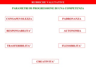 RUBRICHE VALUTATIVE
PARAMETRI DI PROGRESSIONE DI UNA COMPETENZA

CONSAPEVOLEZZA

PADRONANZA

RESPONSABILITA’

AUTONOMIA

TRASFERIBILITA’

FLESSIBILITA’

CREATIVITA’

 