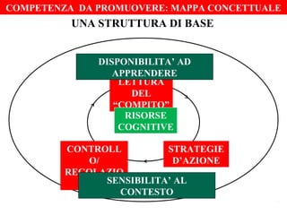COMPETENZA DA PROMUOVERE: MAPPA CONCETTUALE

UNA STRUTTURA DI BASE
DISPONIBILITA’ AD
APPRENDERE
LETTURA
DEL
“COMPITO”
RISORSE
COGNITIVE
CONTROLL
STRATEGIE
O/
D’AZIONE
REGOLAZIO
NE SENSIBILITA’ AL
CONTESTO

 