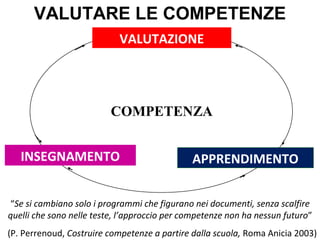 VALUTARE LE COMPETENZE
VALUTAZIONE

COMPETENZA
INSEGNAMENTO

APPRENDIMENTO

“Se si cambiano solo i programmi che figurano nei documenti, senza scalfire
quelli che sono nelle teste, l’approccio per competenze non ha nessun futuro”
(P. Perrenoud, Costruire competenze a partire dalla scuola, Roma Anicia 2003)

 