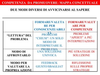 COMPETENZA DA PROMUOVERE: MAPPA CONCETTUALE
DUE MODI DIVERSI DI AVVICINARSI AL SAPERE

“LETTURA” DEL
PROBLEMA

FORMARE/VALUTA
RE PER
CONOSCENZE/ABILI
TÀ
PROBLEMI

MODO DI
AFFRONTARLO

“CHIUSI”: UN SOLO
MODO DI
INTERPRETARE IL
PROBLEMA
UNA SOLUZIONE
UNIVOCA

MODO PER
VALUTARE LA
PROPRIA AZIONE

FEEDBACK
GIUSTO/SBAGLIAT
O

FORMARE/VALUT
ARE PER
COMPETENZE
PROBLEMI
“APERTI” A PIÙ
INTERPRETAZIONI
PIÙ STRATEGIE DI
SOLUZIONE
RIFLESSIONE
SULLE PROPRIE
STRATEGIE

 