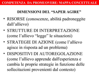 COMPETENZA DA PROMUOVERE: MAPPA CONCETTUALE

DIMENSIONI DEL “SAPER AGIRE”

• RISORSE (conoscenze, abilità padroneggite
dall’allievo)
• STRUTTURE DI INTERPRETAZIONE
(come l’allievo “legge” le situazioni)
• STRATEGIE DI AZIONE (come l’allievo
agisce in risposta ad un problema)
• DISPOSITIVI DI AUTOREGOLAZIONE
(come l’allievo apprende dall'esperienza e
cambia le proprie strategie in funzione delle
sollecitazioni provenienti dal contesto)

 