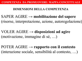 COMPETENZA DA PROMUOVERE: MAPPA CONCETTUALE

DIMENSIONI DELLA COMPETENZA

SAPER AGIRE → mobilitazione del sapere
(risorse, interpretazione, azione, autoregolazione)
VOLER AGIRE → disposizioni ad agire
(motivazione, immagine di sé, …)
POTER AGIRE → rapporto con il contesto
(interazione sociale, sensibilità al contesto, …)

 
