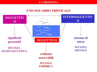 LA PROPOSTA

UNO SGUARDO TRIFOCALE
SOGGETTIV
O

ABIL
ITA’
E
SCENZ
CONO

GNO
IMPE

IVAZ
MOT

INTERSOGGETTIV
O

STR
META ATEGIE
COG
NITIV
E

RUOL
O SO

IONE

CIALE

IIMMAGINE DI SE’

AP
CONS

significati
personali
ISTANZA
AUTOVALUTATIVA

EZZ
EVOL

A

SEN
S
AL C IBILITA
’
ONT
EST
O

OGGETTIVO

sistema di
attese
ISTANZA
SOCIALE

evidenze
osservabili
ISTANZA
EMPIRICA

 