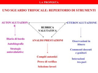 LA PROPOSTA

UNO SGUARDO TRIFOCALE: REPERTORIO DI STRUMENTI

AUTOVALUTAZION
E

Diario di bordo

ETEROVALUTAZIONE
RUBRICA
VALUTATIVA
ANALISI PRESTAZIONI

Autobiografie

Osservazioni in
itinere

Strategie
autovalutative

Commenti docenti
e genitori
Compiti autentici
Prove di verifica
Selezione lavori

Interazioni
tra pari

 