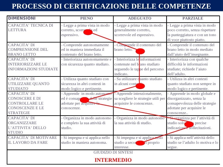 Certificare le competenze, un quadro concettuale