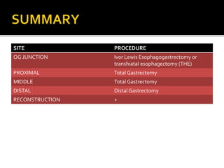 SITE PROCEDURE
OG JUNCTION Ivor Lewis Esophagogastrectomy or
transhiatal esophagectomy (THE)
PROXIMAL Total Gastrectomy
MIDDLE Total Gastrectomy
DISTAL Distal Gastrectomy
RECONSTRUCTION +
 