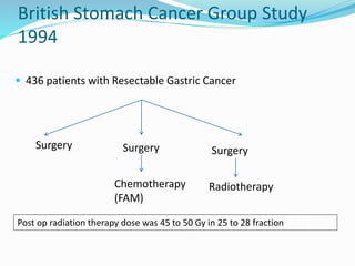 British Stomach Cancer Group Study
1994
 436 patients with Resectable Gastric Cancer
Surgery Surgery Surgery
Chemotherapy
(FAM)
Radiotherapy
Post op radiation therapy dose was 45 to 50 Gy in 25 to 28 fraction
 