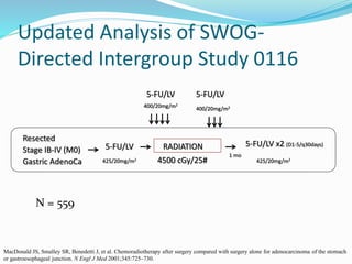 Resected
Stage IB-IV (M0)
Gastric AdenoCa
5-FU/LV
5-FU/LV 5-FU/LV
5-FU/LV x2 (D1-5/q30days)RADIATION
4500 cGy/25# 425/20mg/m2
400/20mg/m2
400/20mg/m2
425/20mg/m2
1 mo
MacDonald JS, Smalley SR, Benedetti J, et al. Chemoradiotherapy after surgery compared with surgery alone for adenocarcinoma of the stomach
or gastroesophageal junction. N Engl J Med 2001;345:725–730.
Updated Analysis of SWOG-
Directed Intergroup Study 0116
N = 559
 