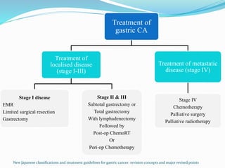 Treatment of
gastric CA
Treatment of
localised disease
(stage I-III)
Stage I disease
EMR
Limited surgical resection
Gastrectomy
Stage II & III
Subtotal gastrectomy or
Total gastrectomy
With lymphadenectomy
Followed by
Post-op ChemoRT
Or
Peri-op Chemotherapy
Treatment of metastatic
disease (stage IV)
Stage IV
Chemotherapy
Palliative surgery
Palliative radiotherapy
New Japanese classifications and treatment guidelines for gastric cancer: revision concepts and major revised points
 