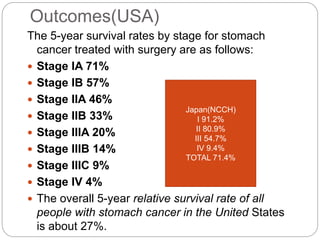 Outcomes(USA)
The 5-year survival rates by stage for stomach
cancer treated with surgery are as follows:
 Stage IA 71%
 Stage IB 57%
 Stage IIA 46%
 Stage IIB 33%
 Stage IIIA 20%
 Stage IIIB 14%
 Stage IIIC 9%
 Stage IV 4%
 The overall 5-year relative survival rate of all
people with stomach cancer in the United States
is about 27%.
Japan(NCCH)
I 91.2%
II 80.9%
III 54.7%
IV 9.4%
TOTAL 71.4%
 