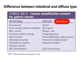 Difference between intestinal and diffuse type
Bad prognosis
 