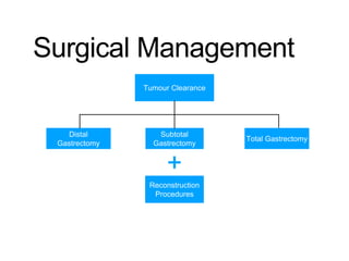 Surgical Management
Tumour Clearance
Distal
Gastrectomy
Total Gastrectomy
Subtotal
Gastrectomy
Reconstruction
Procedures
 