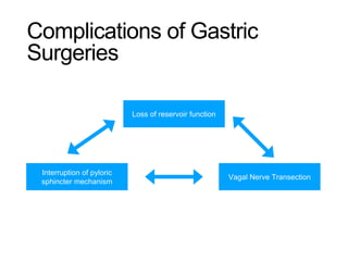 Complications of Gastric
Surgeries
Loss of reservoir function
Interruption of pyloric
sphincter mechanism
Vagal Nerve Transection
 