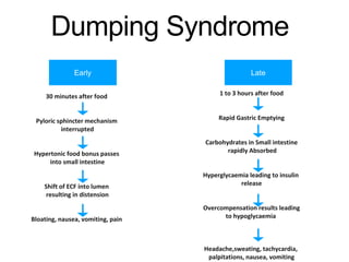 Dumping Syndrome
Early Late
30 minutes after food
Pyloric sphincter mechanism
interrupted
Hypertonic food bonus passes
into small intestine
Shift of ECF into lumen
resulting in distension
Bloating, nausea, vomiting, pain
1 to 3 hours after food
Rapid Gastric Emptying
Carbohydrates in Small intestine
rapidly Absorbed
Hyperglycaemia leading to insulin
release
Overcompensation results leading
to hypoglycaemia
Headache,sweating, tachycardia,
palpitations, nausea, vomiting
 