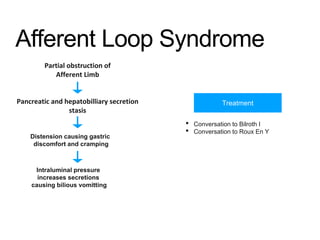 Afferent Loop Syndrome
Partial obstruction of
Afferent Limb
Pancreatic and hepatobilliary secretion
stasis
Distension causing gastric
discomfort and cramping
Intraluminal pressure
increases secretions
causing bilious vomitting
Treatment
• Conversation to Bilroth I
• Conversation to Roux En Y
 