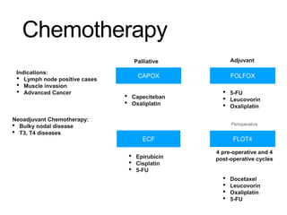 Chemotherapy
ECF
CAPOX FOLFOX
• Epirubicin
• Cisplatin
• 5-FU
• Capeciteban
• Oxaliplatin
• 5-FU
• Leucovorin
• Oxaliplatin
FLOT4
• Docetaxel
• Leucovorin
• Oxaliplatin
• 5-FU
4 pre-operative and 4
post-operative cycles
Indications:
• Lymph node positive cases
• Muscle invasion
• Advanced Cancer
Neoadjuvant Chemotherapy:
• Bulky nodal disease
• T3, T4 diseases
Palliative Adjuvant
Perioperative
 