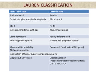 INTESTINAL type DIFFUSE type
Environmental Familial
Gastric atrophy, Intestinal metaplasia Blood type A
M > F F > M
Increasing incidence with age Younger age group
Gland formation Poorly differentiated
Hematogenous spread Transmural, lymphatic spread
Microsatellite instability
APC gene mutation
Decreased E-cadherin (CDH1 gene)
Inactivation of tumor suppressor genes p53, p16
Exophytic, bulky lesion Ulcerating lesion
Frequent intraperitoneal metastasis.
LINITIS PLASTICA
LAUREN CLASSIFICATION
 