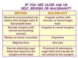 IF YOU SEE ULCER ASK UR
SELF…BENIGN OR MALIGNANT?
MALIGNANTBENIGN
Irregular outline with
necrotic or hemorrhagic
base
Round to oval punched out
lesion with straight walls &
flat smooth base
Irregular & raised marginsSmooth margins with
normal surrounding
mucosa
AnywhereMostly on lesser curvature
Any sizeMajority<2cm
Prominent & edematous
rugal folds that usually do
not extend to the margins
Normal adjoining rugal
folds that extend to the
margins of the base
 