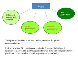 Total gastrectomy should not as a routine procedure for gastric
adenocarcinoma.
Patients in whom R0 resection can be obtained, a more limited gastric
resection (e.g., proximal esophagogastrectomy or distal subtotal gastrectomy)
provides the same survival result less perioperative morbidity.
Surgery
Endoscopic
sub-mucosal
resection
Hemi-
gastrectomy
Subtotal
gastrectomy
Total
gastrectomy
 
